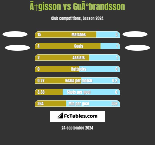 Ã†gisson vs GuÃ°brandsson h2h player stats