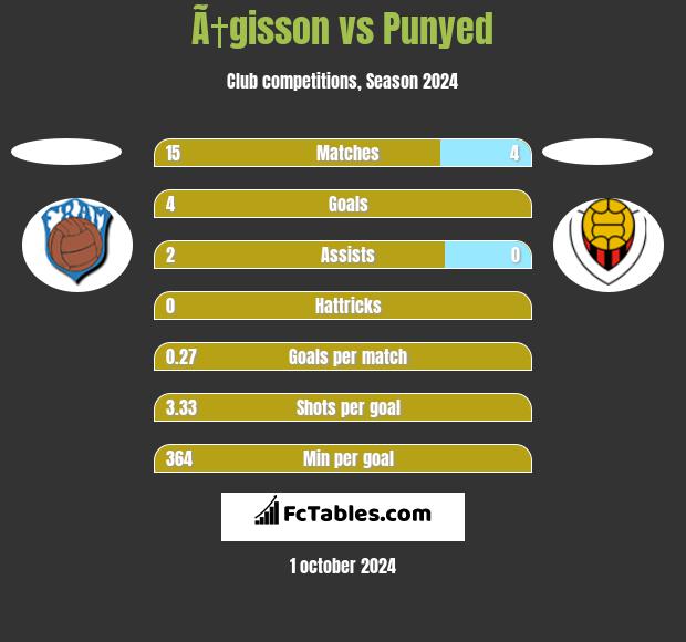 Ã†gisson vs Punyed h2h player stats