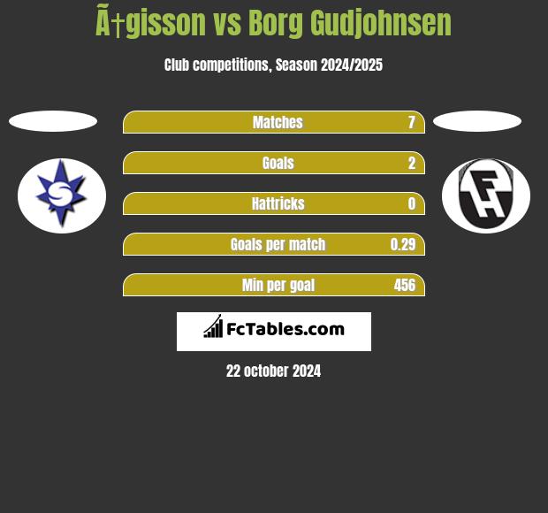 Ã†gisson vs Borg Gudjohnsen h2h player stats