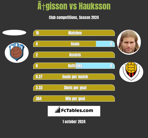 Ã†gisson vs Hauksson h2h player stats