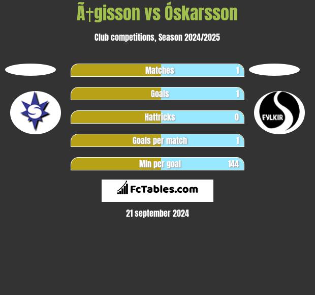 Ã†gisson vs Óskarsson h2h player stats