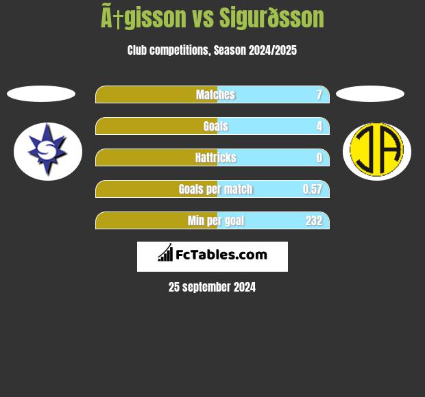 Ã†gisson vs Sigurðsson h2h player stats