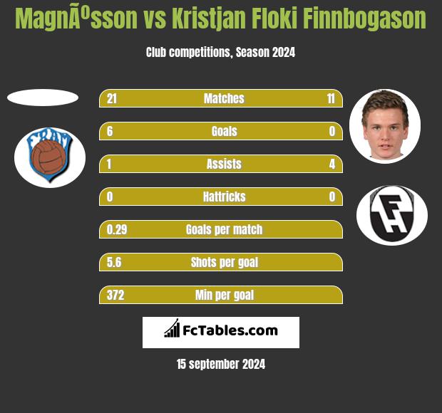 MagnÃºsson vs Kristjan Floki Finnbogason h2h player stats