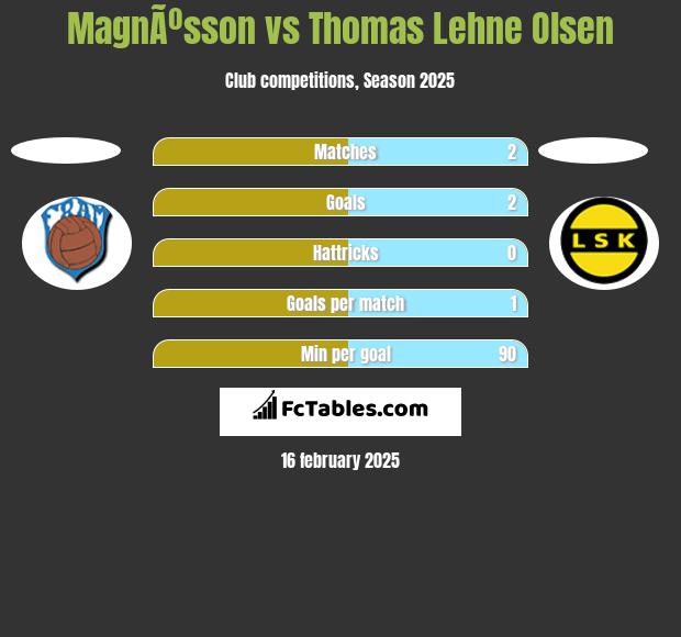 MagnÃºsson vs Thomas Lehne Olsen h2h player stats