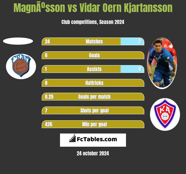 MagnÃºsson vs Vidar Oern Kjartansson h2h player stats