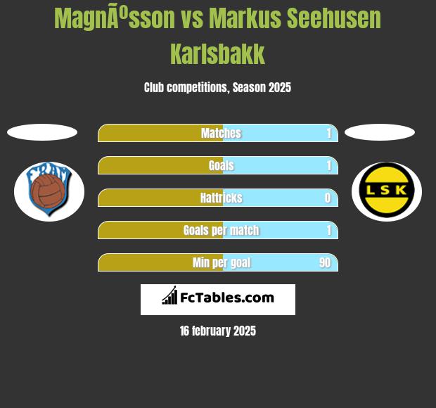 MagnÃºsson vs Markus Seehusen Karlsbakk h2h player stats