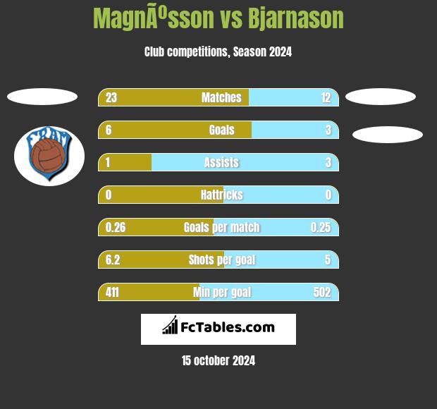 MagnÃºsson vs Bjarnason h2h player stats