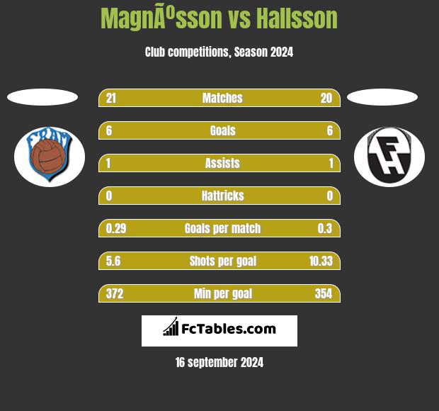 MagnÃºsson vs Hallsson h2h player stats