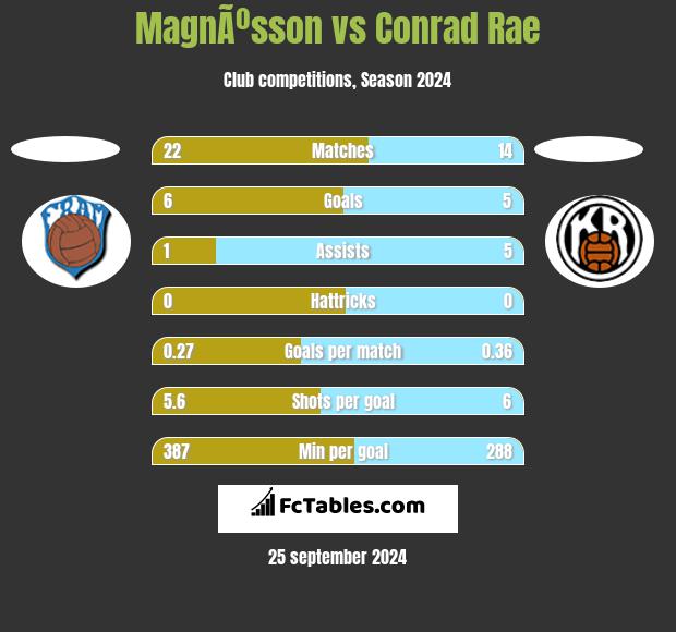 MagnÃºsson vs Conrad Rae h2h player stats