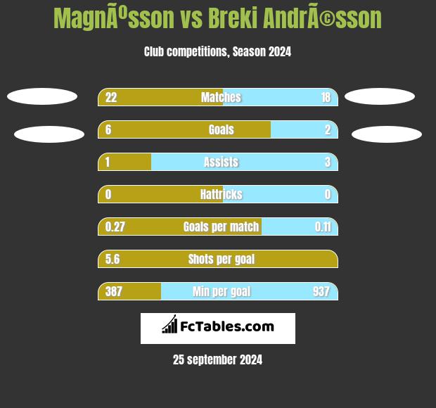 MagnÃºsson vs Breki AndrÃ©sson h2h player stats