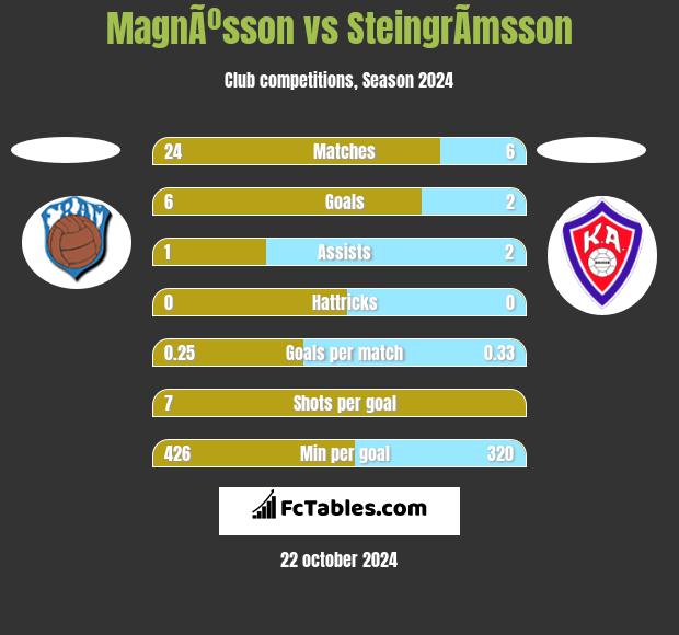 MagnÃºsson vs SteingrÃ­msson h2h player stats