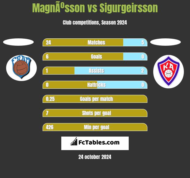 MagnÃºsson vs Sigurgeirsson h2h player stats