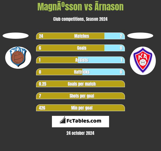 MagnÃºsson vs Ãrnason h2h player stats