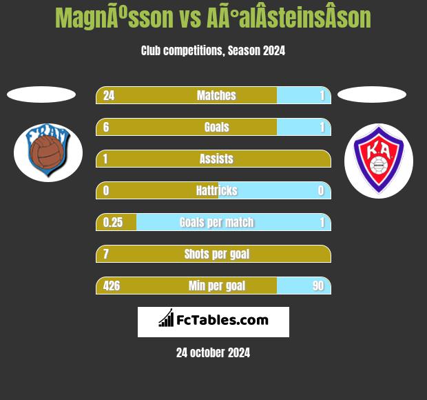 MagnÃºsson vs AÃ°alÂ­steinsÂ­son h2h player stats