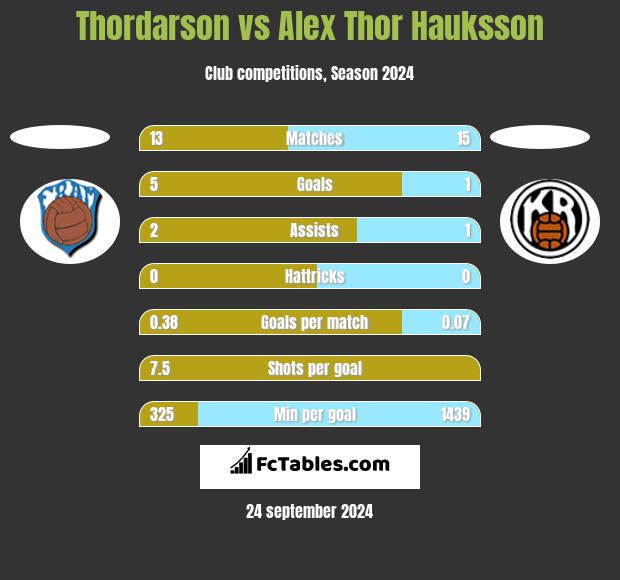 Thordarson vs Alex Thor Hauksson h2h player stats