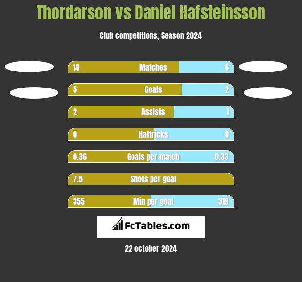 Thordarson vs Daniel Hafsteinsson h2h player stats