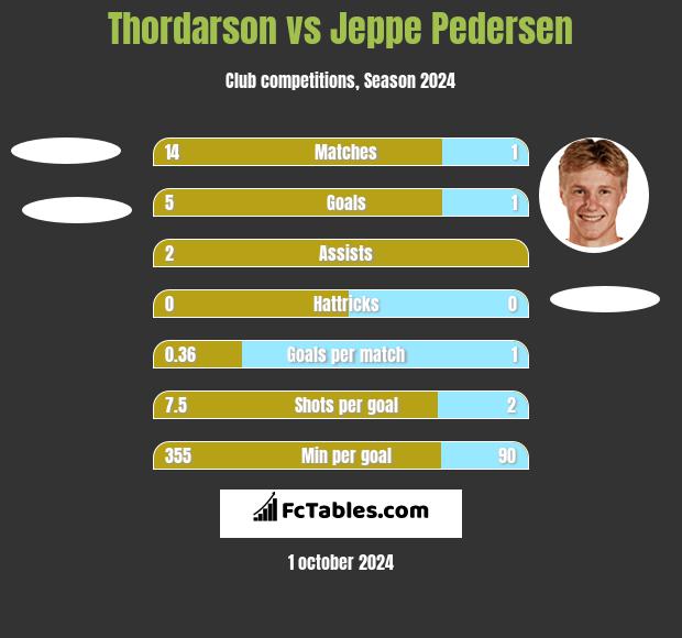 Thordarson vs Jeppe Pedersen h2h player stats