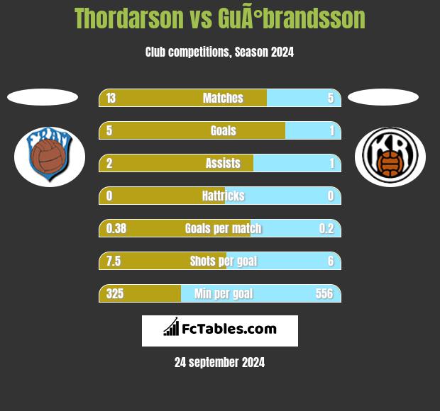 Thordarson vs GuÃ°brandsson h2h player stats