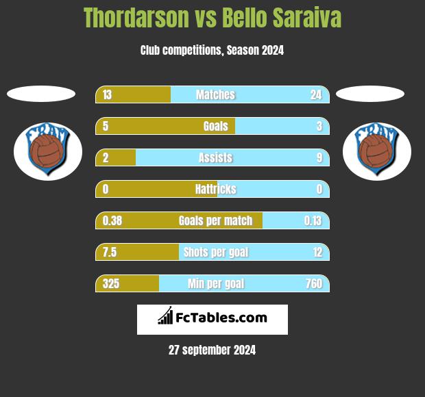 Thordarson vs Bello Saraiva h2h player stats