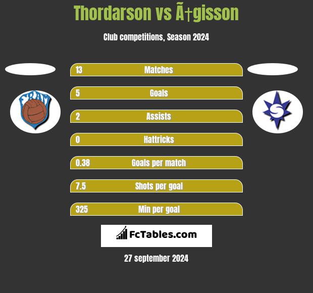 Thordarson vs Ã†gisson h2h player stats