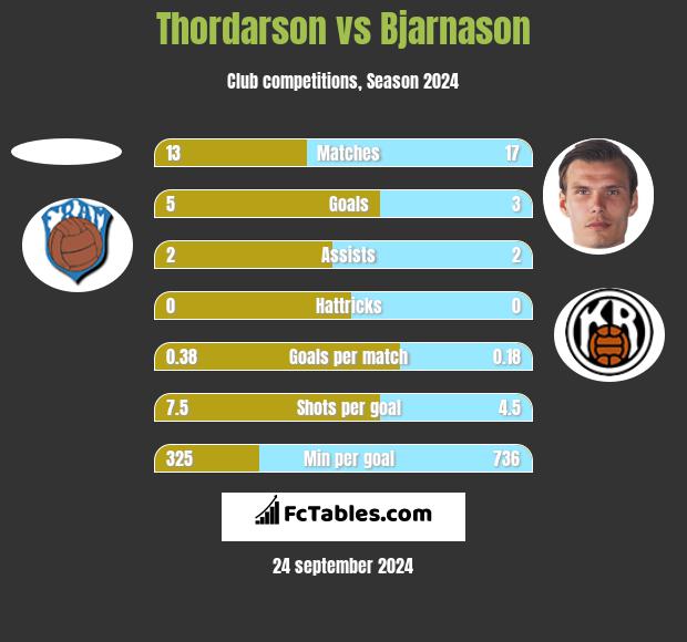 Thordarson vs Bjarnason h2h player stats