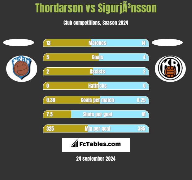 Thordarson vs SigurjÃ³nsson h2h player stats