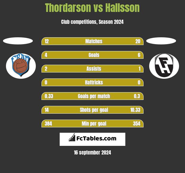 Thordarson vs Hallsson h2h player stats