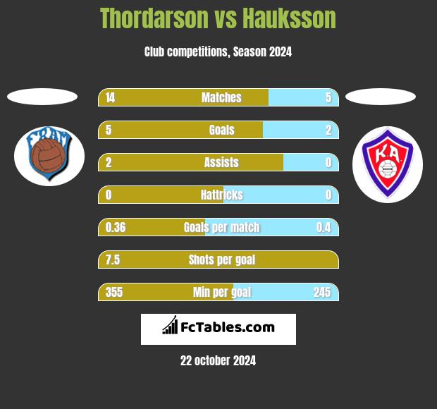 Thordarson vs Hauksson h2h player stats