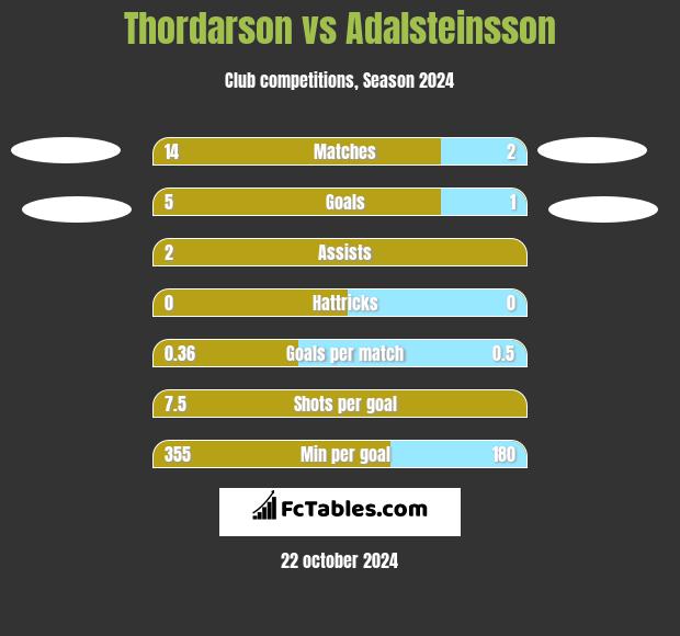 Thordarson vs Adalsteinsson h2h player stats