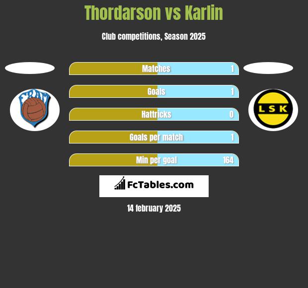 Thordarson vs Karlin h2h player stats