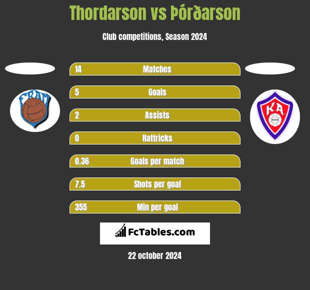 Thordarson vs Þórðarson h2h player stats