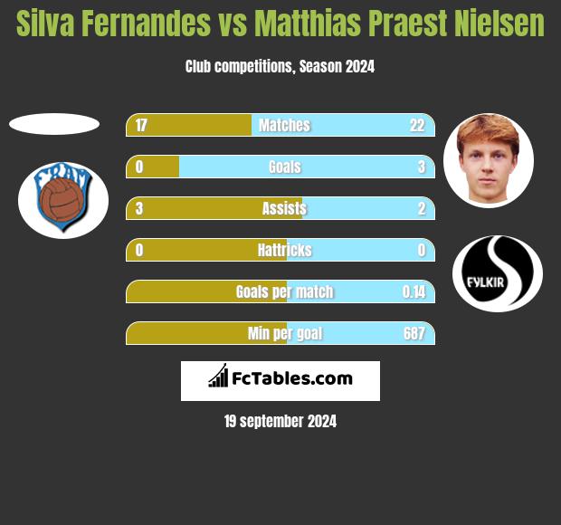 Silva Fernandes vs Matthias Praest Nielsen h2h player stats