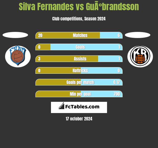 Silva Fernandes vs GuÃ°brandsson h2h player stats