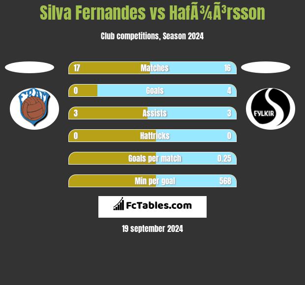 Silva Fernandes vs HafÃ¾Ã³rsson h2h player stats