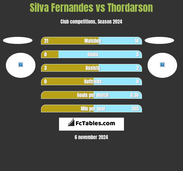 Silva Fernandes vs Thordarson h2h player stats