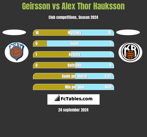 Geirsson vs Alex Thor Hauksson h2h player stats