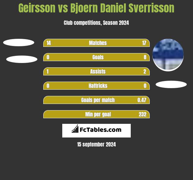 Geirsson vs Bjoern Daniel Sverrisson h2h player stats