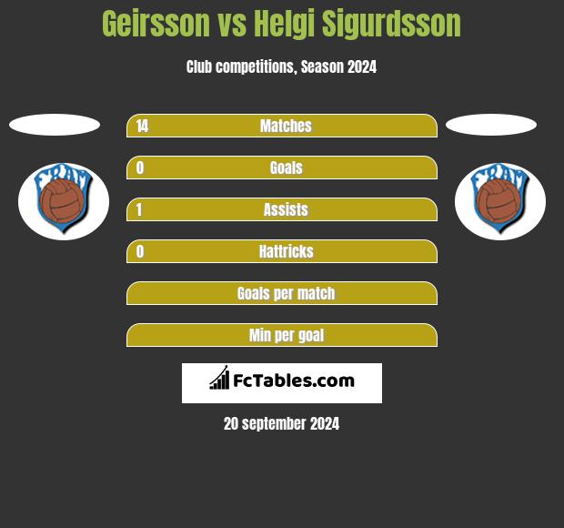 Geirsson vs Helgi Sigurdsson h2h player stats