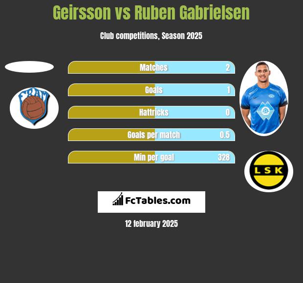 Geirsson vs Ruben Gabrielsen h2h player stats