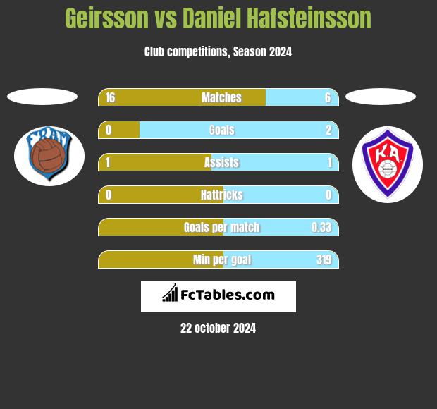 Geirsson vs Daniel Hafsteinsson h2h player stats