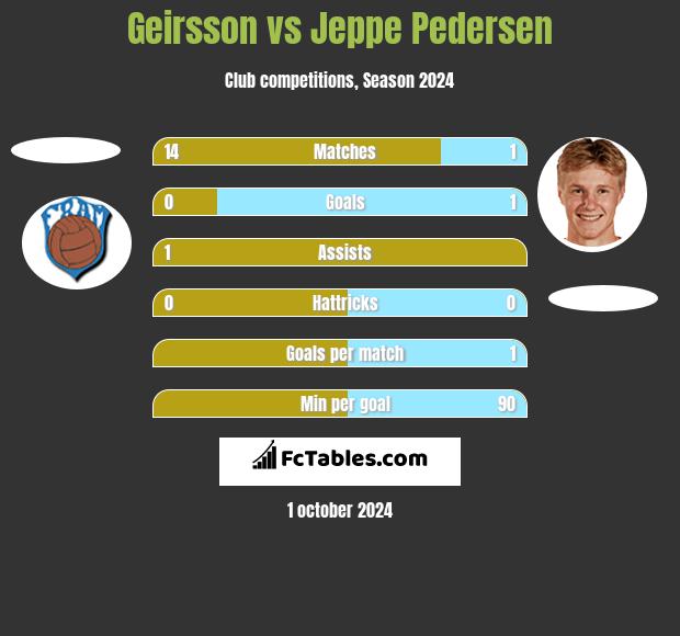 Geirsson vs Jeppe Pedersen h2h player stats