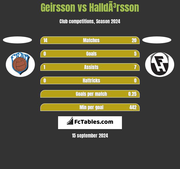 Geirsson vs HalldÃ³rsson h2h player stats