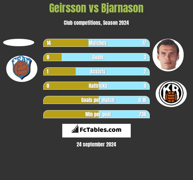 Geirsson vs Bjarnason h2h player stats