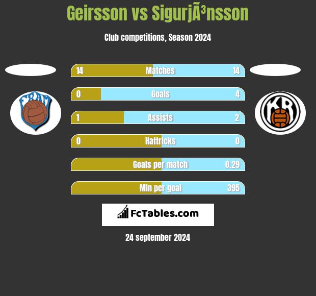 Geirsson vs SigurjÃ³nsson h2h player stats