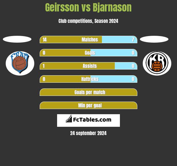 Geirsson vs Bjarnason h2h player stats