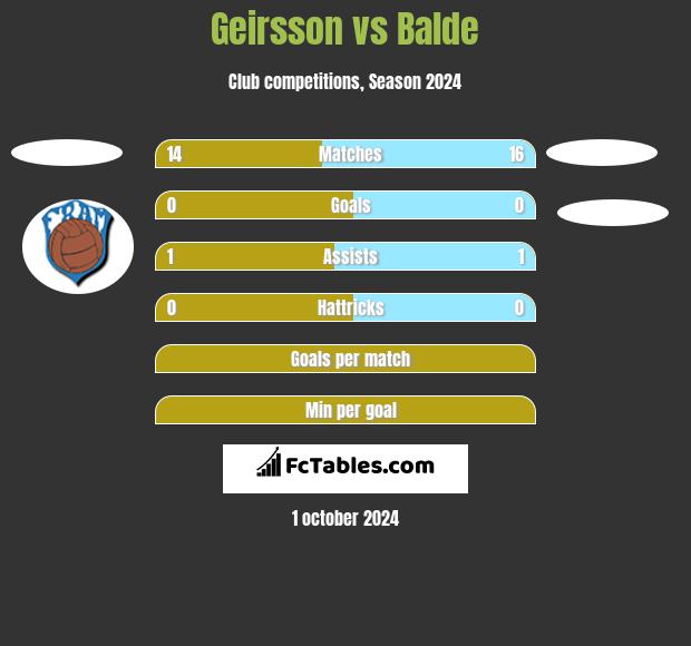 Geirsson vs Balde h2h player stats