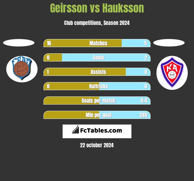 Geirsson vs Hauksson h2h player stats