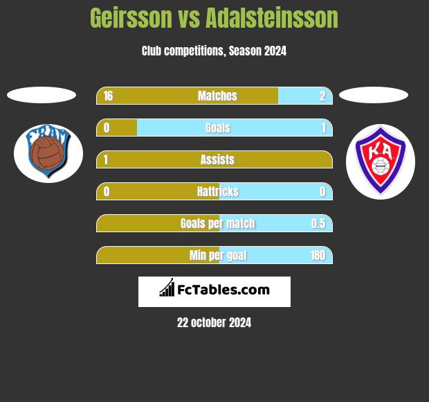 Geirsson vs Adalsteinsson h2h player stats