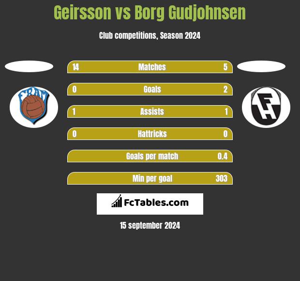 Geirsson vs Borg Gudjohnsen h2h player stats