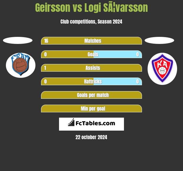 Geirsson vs Logi SÃ¦varsson h2h player stats